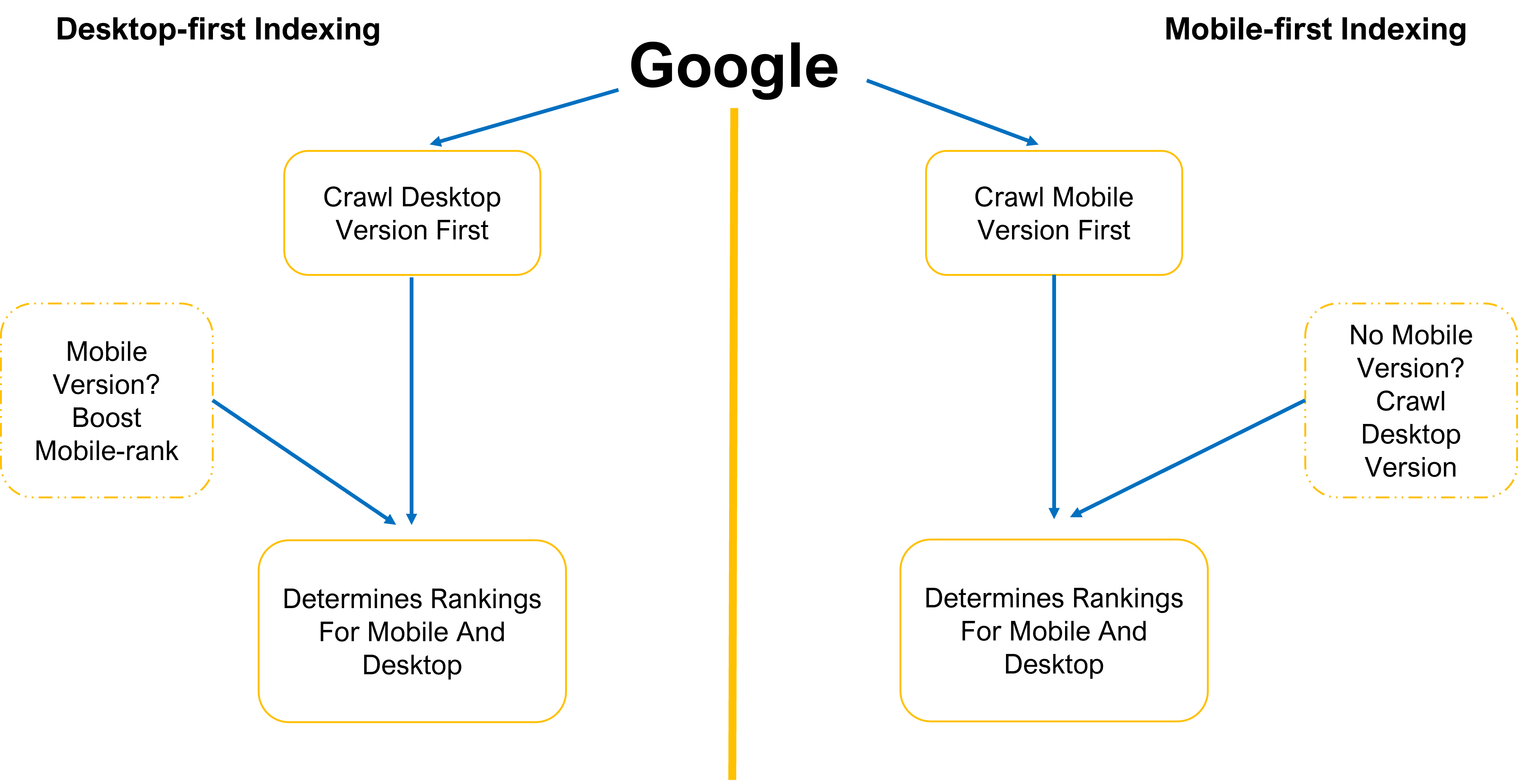 Google- Mobile First Indexing